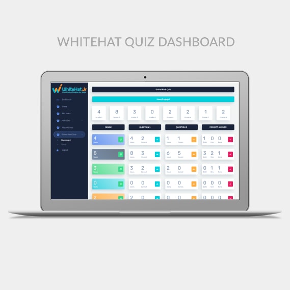 Whitehat Jr Whatsapp Quiz Contests dashboard
